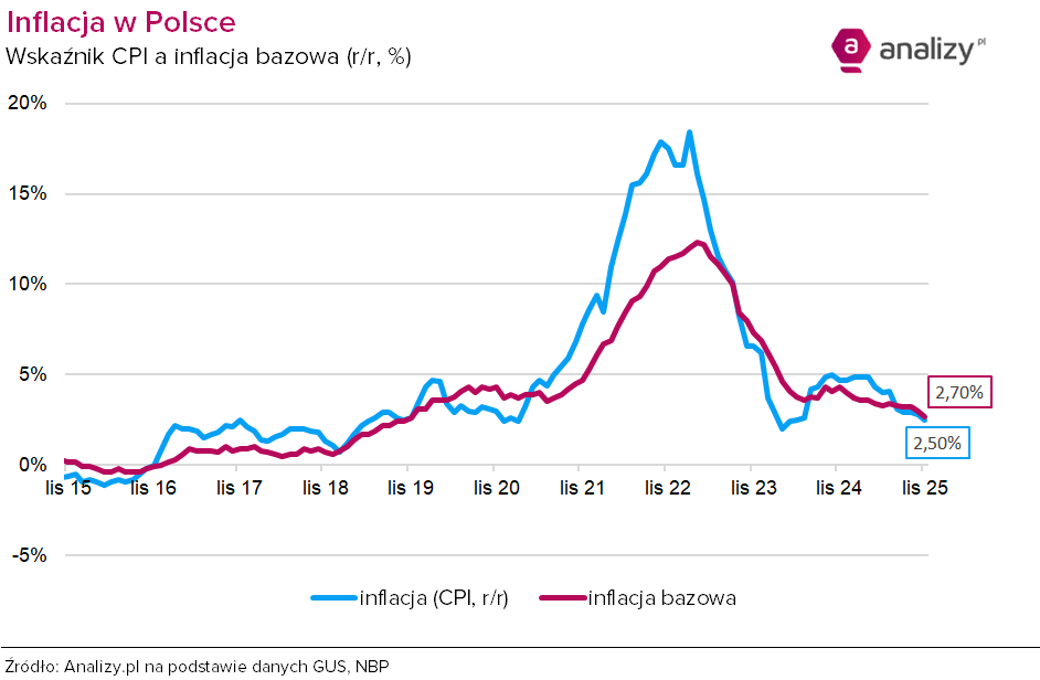 Inflacja bazowa listopad 2025