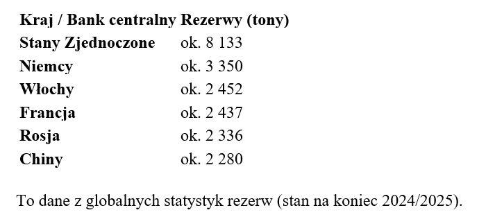 Rezerwy złota kraje