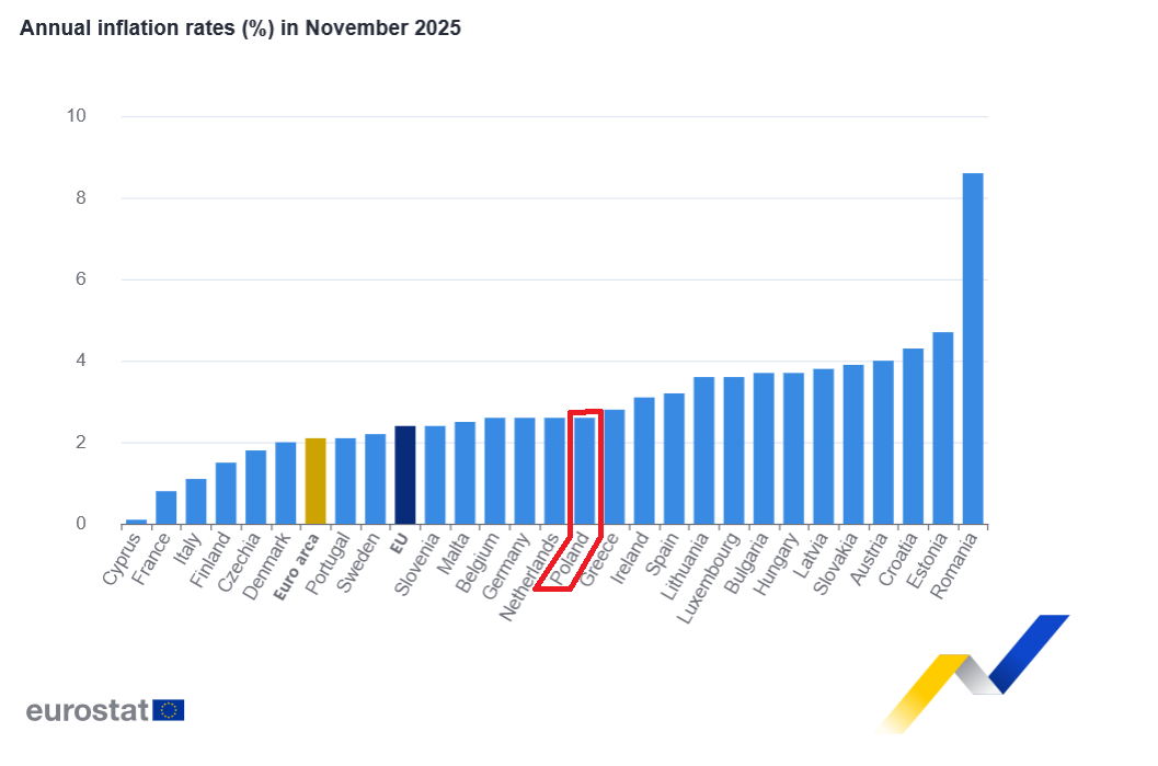 Inflacja HICP w strefie euro i UE listopad 2025
