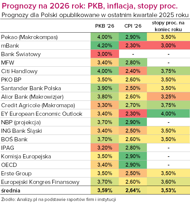 Prognozy makro 2026