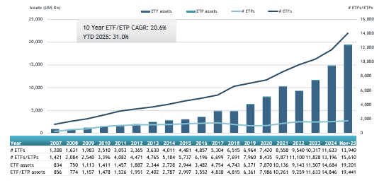 Aktywa ETF-ów listopad 2025