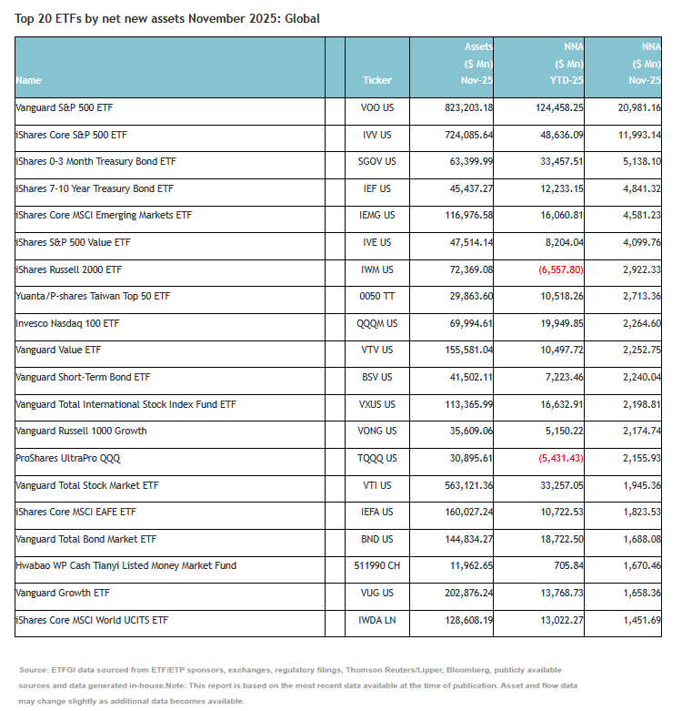 Największe ETF-y w listopadzie 2025 (nowe aktywa)