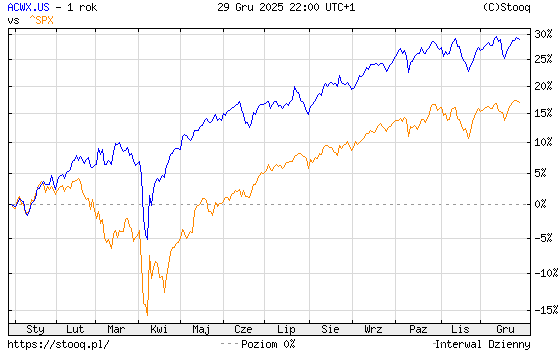 Giełdy USA a rynki wschodzące ETF