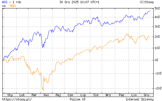 WIG vs Nasdaq