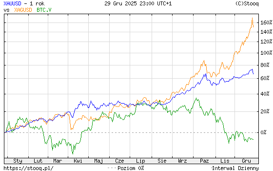 Srebro, złoto, bitcoin