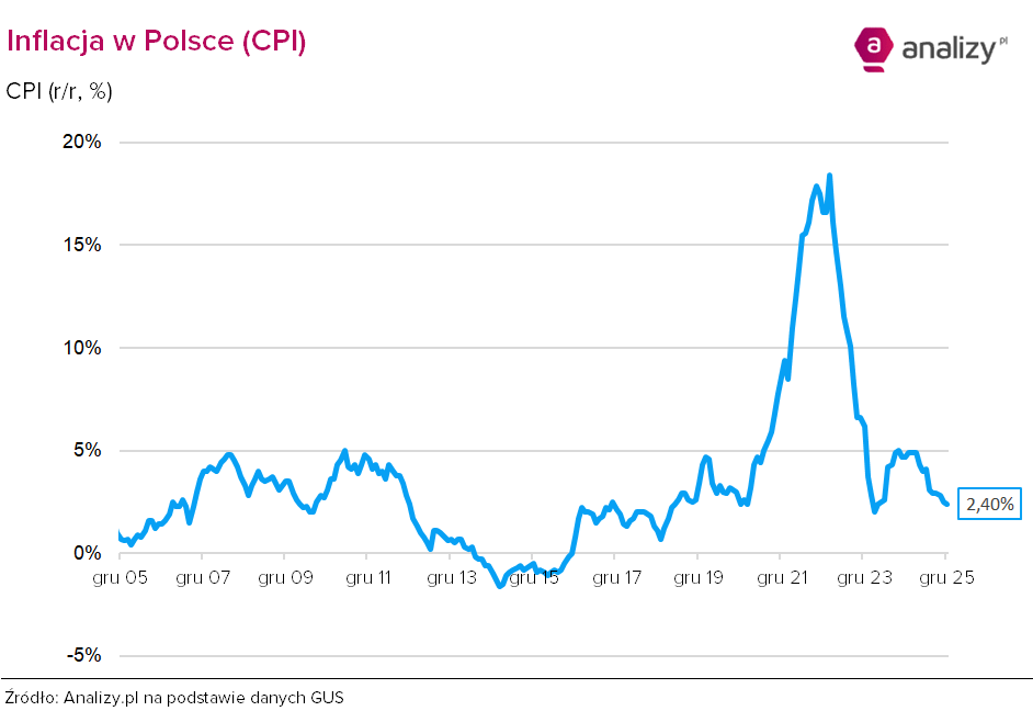 Inflacja grudzień 2025