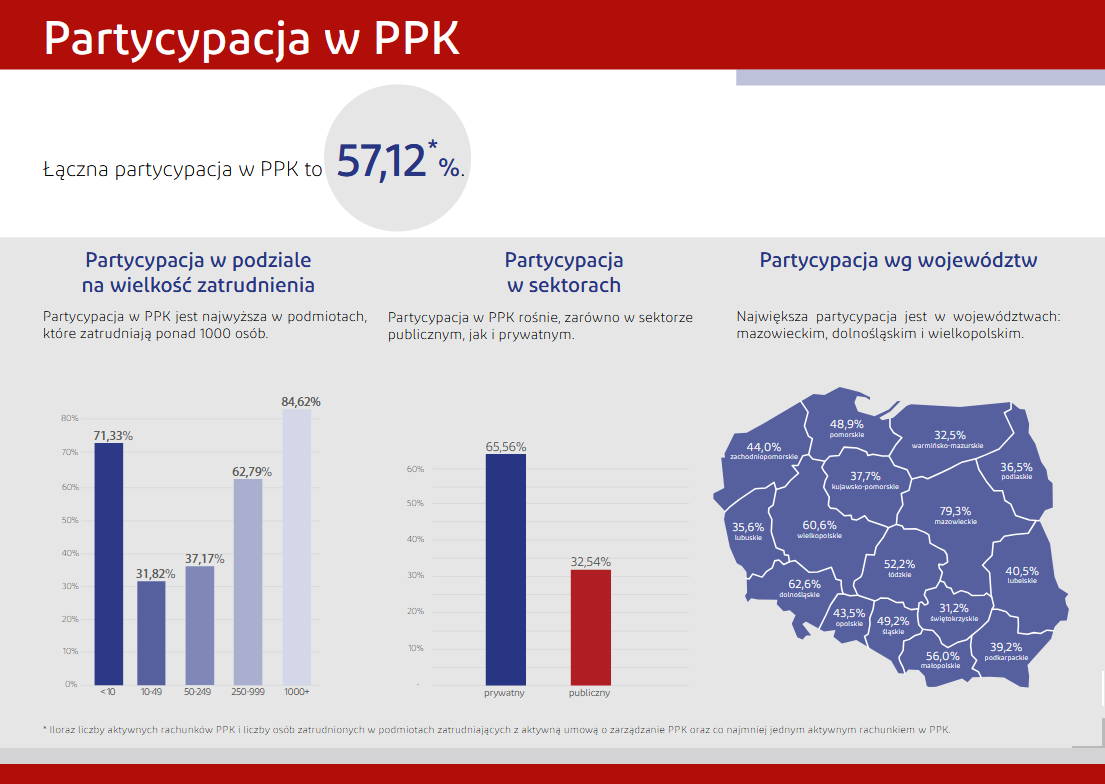 Partycypacja w PPK grudzień 2025