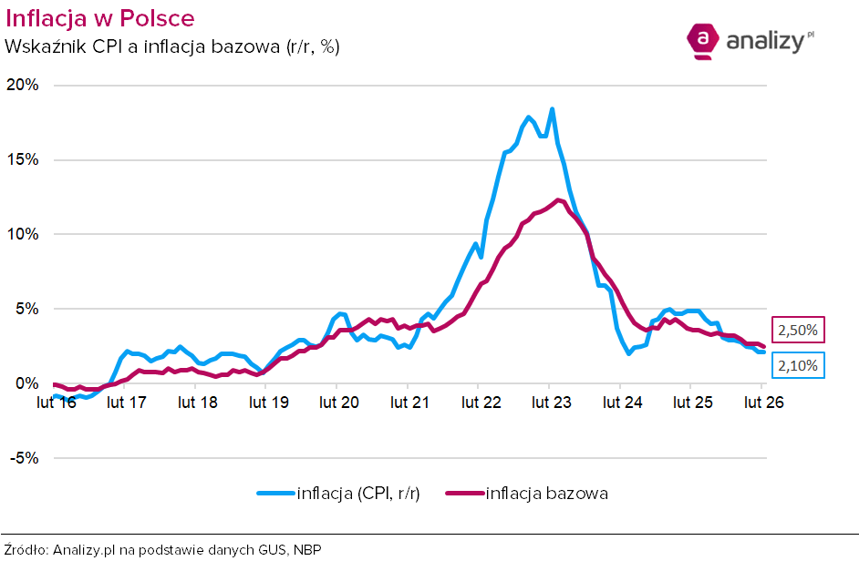 Inflacja bazowa i CPI luty 2026