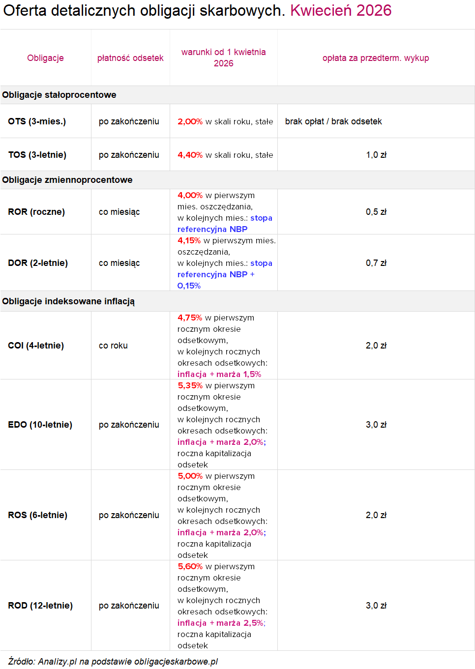 Oferta obligacji oszczędnościowych kwiecień 2026