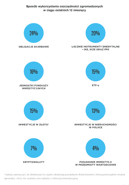 W co inwestują Polacy?