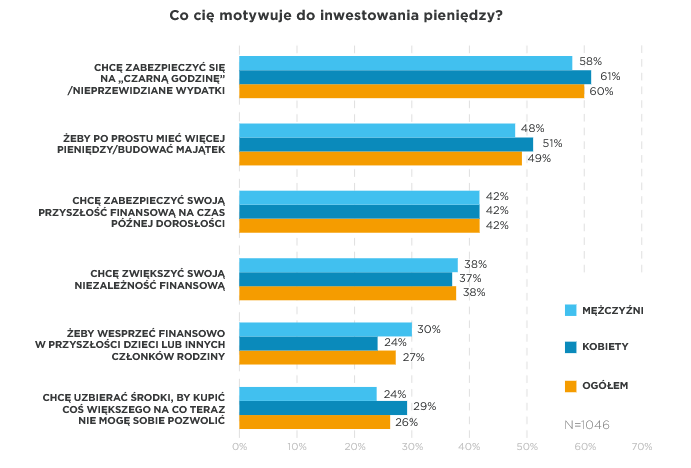 Motywacja do inwestowania