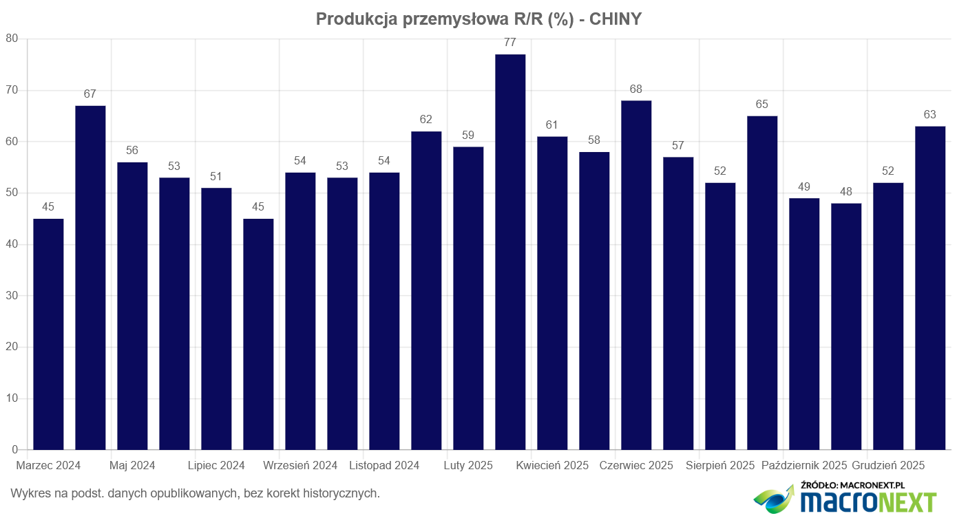 Chiny produkcja przemysłowa 2024-2026