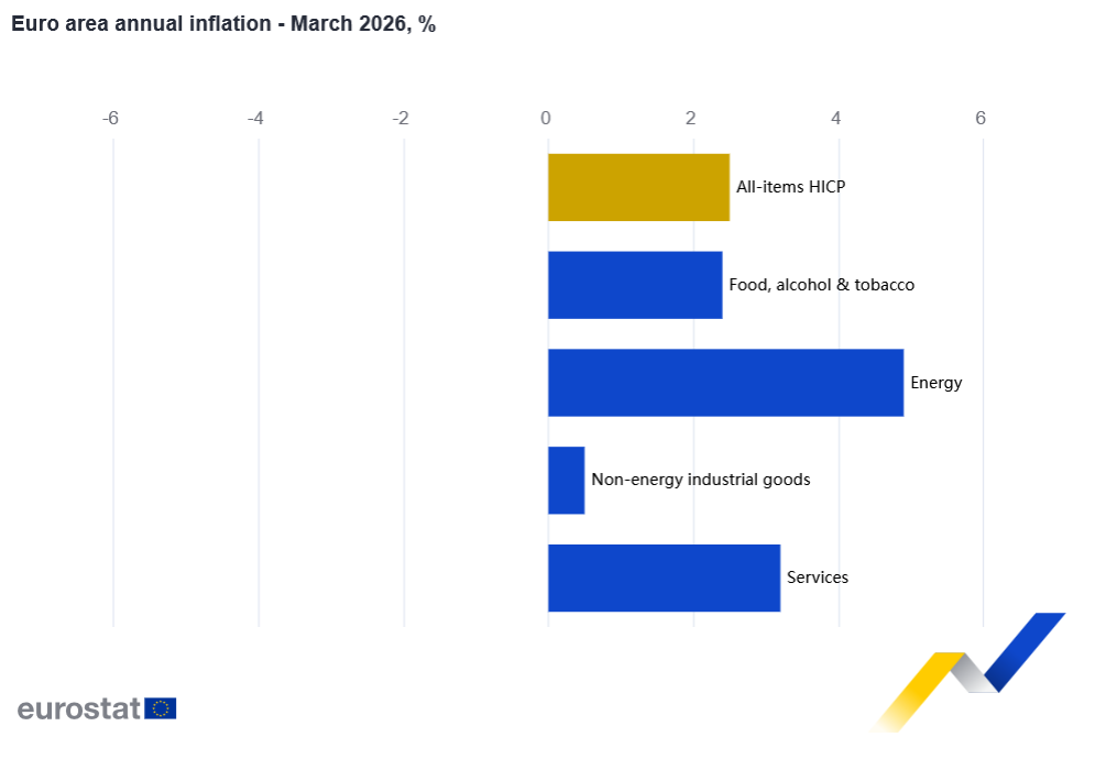Inflacja w strefie euro marzec 2026, składowe