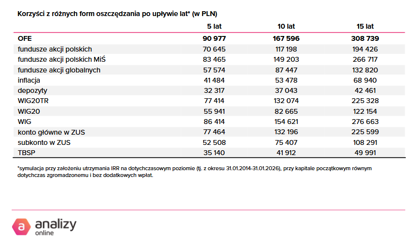 Korzyści z oszczędzania w OFE i innych form