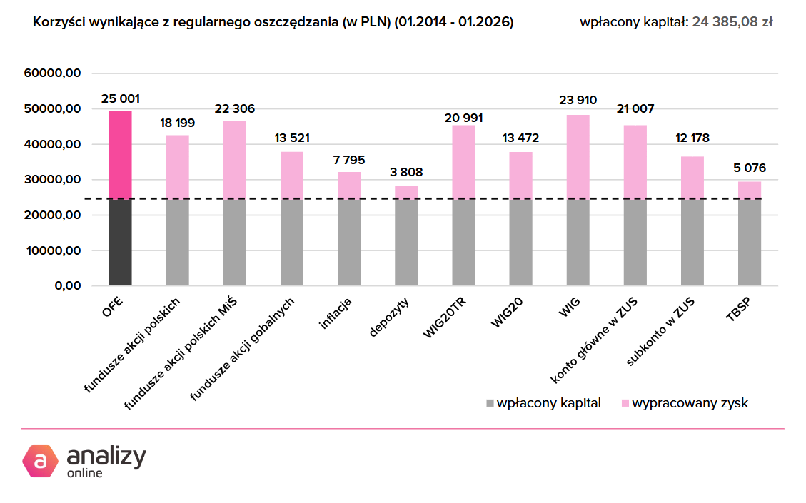 Korzyści z OFE po 12 latach od reformy portfel