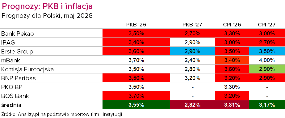 Prognozy PKB i inflacji, maj 2026