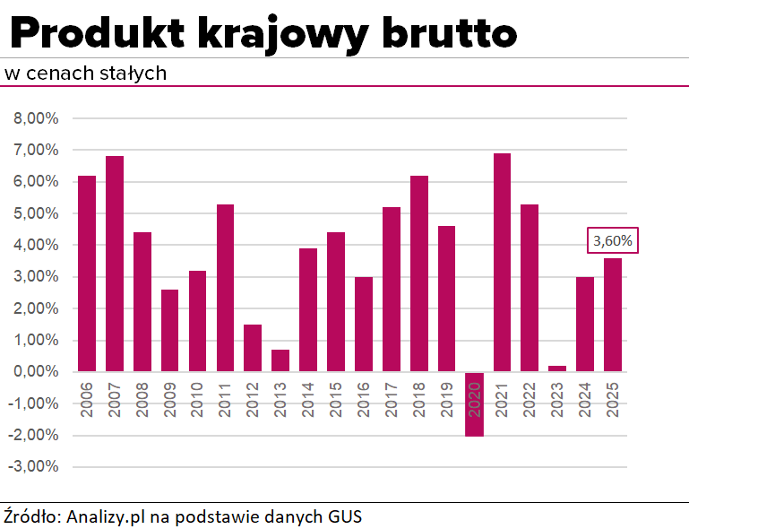 PKB Roczny do 2025