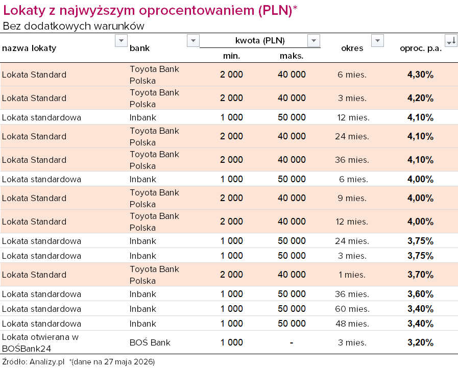 Ranking loat bez warunków 27 maja 2026