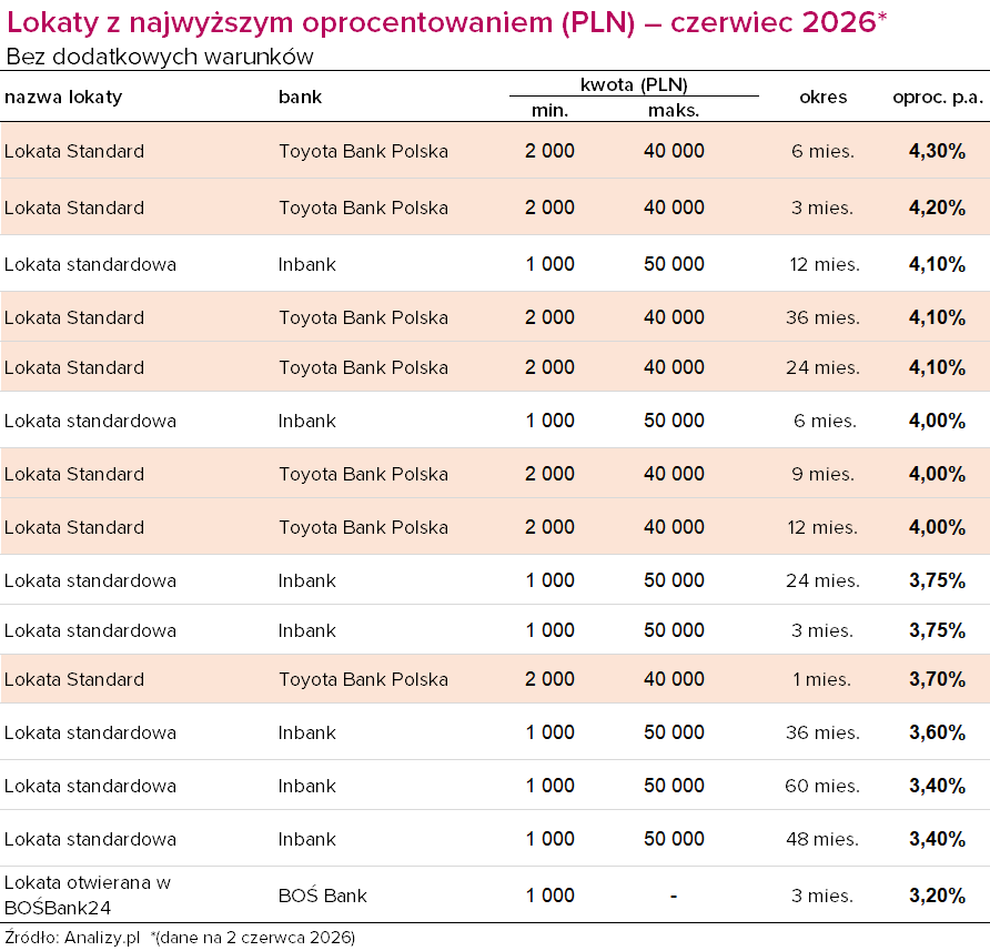 Ranking lokat bez warunków czerwiec 2026