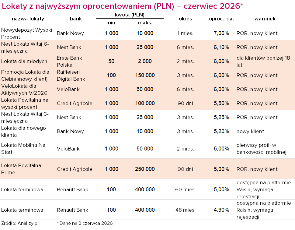 Ranking lokat czerwiec 2026