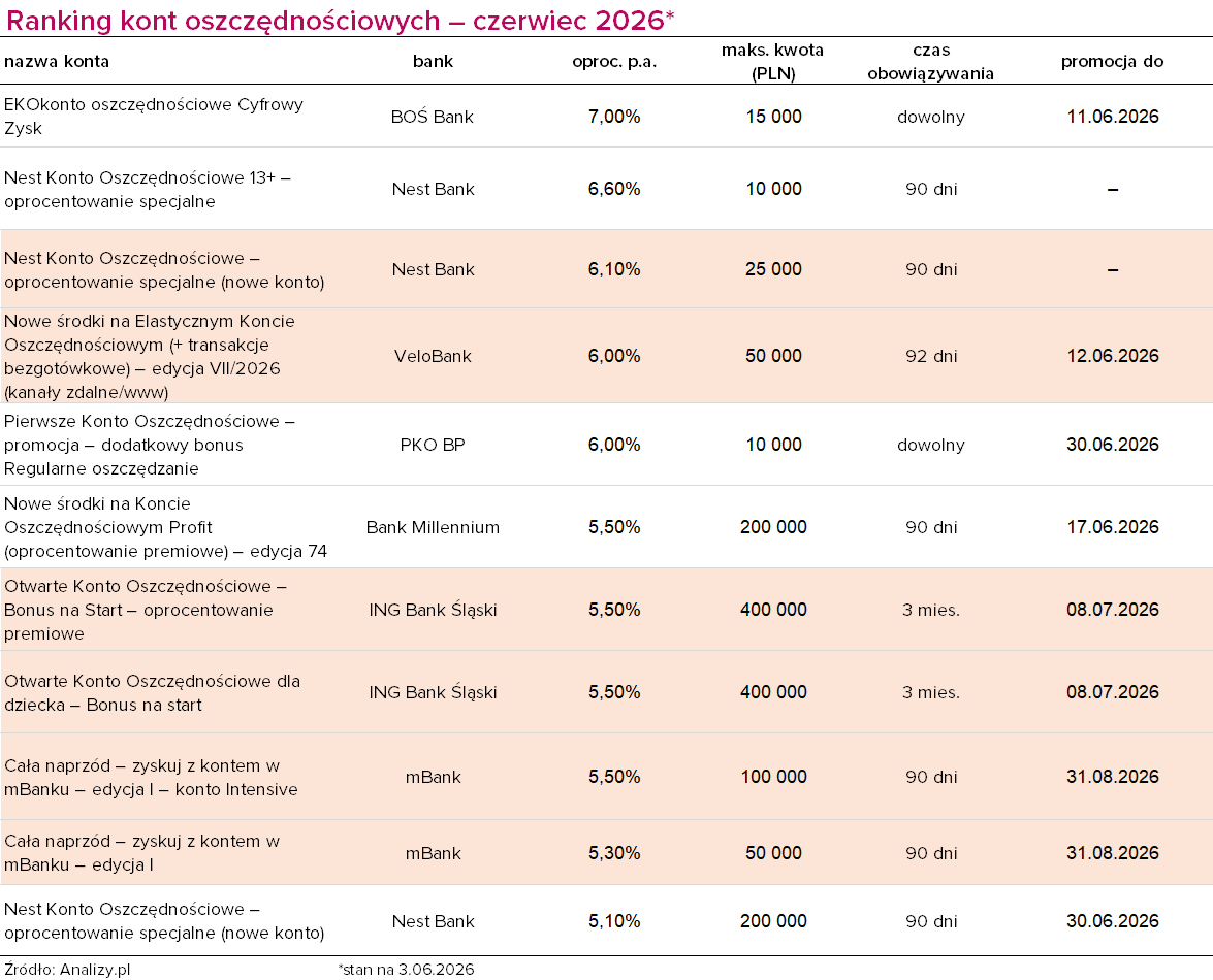 Ranking kont oszczędnościowych czerwiec 2026
