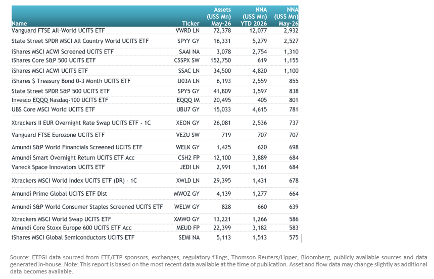 Największe ETF-y w Europie pod względem napływów netto, maj 2026