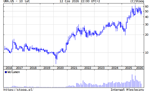 Global X Uranium ETF