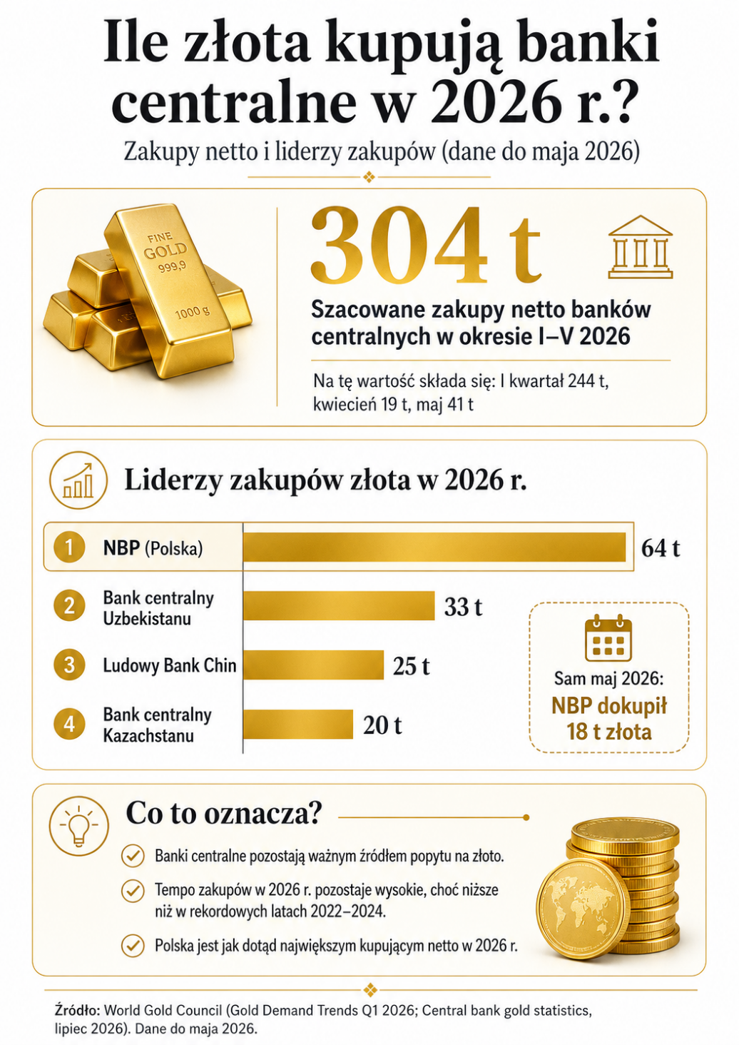 Banki centralne kupują złoto