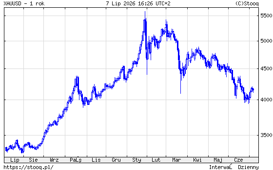 Złoto w dolarach lipiec 2026