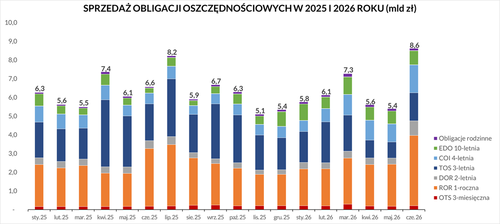 Sprzedaż obligacji oszczędnościowych czerwiec 2026