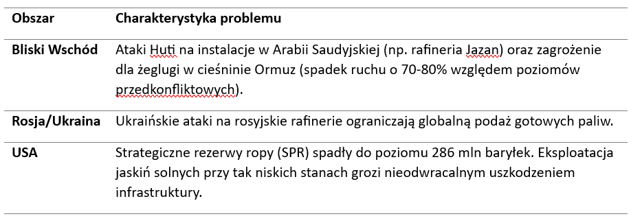 Konflikty w obszarach związanych z produkcją ropy
