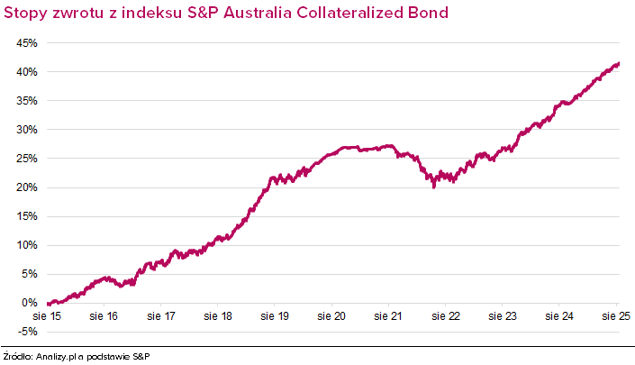 indeks S&P Australia Collateralized Bond