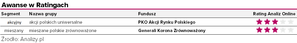 Awanse w Ratingach