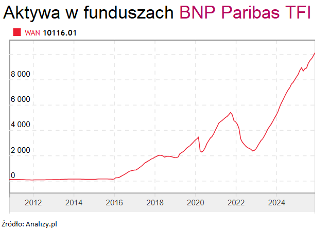 Aktywa BNP Paribas TFI