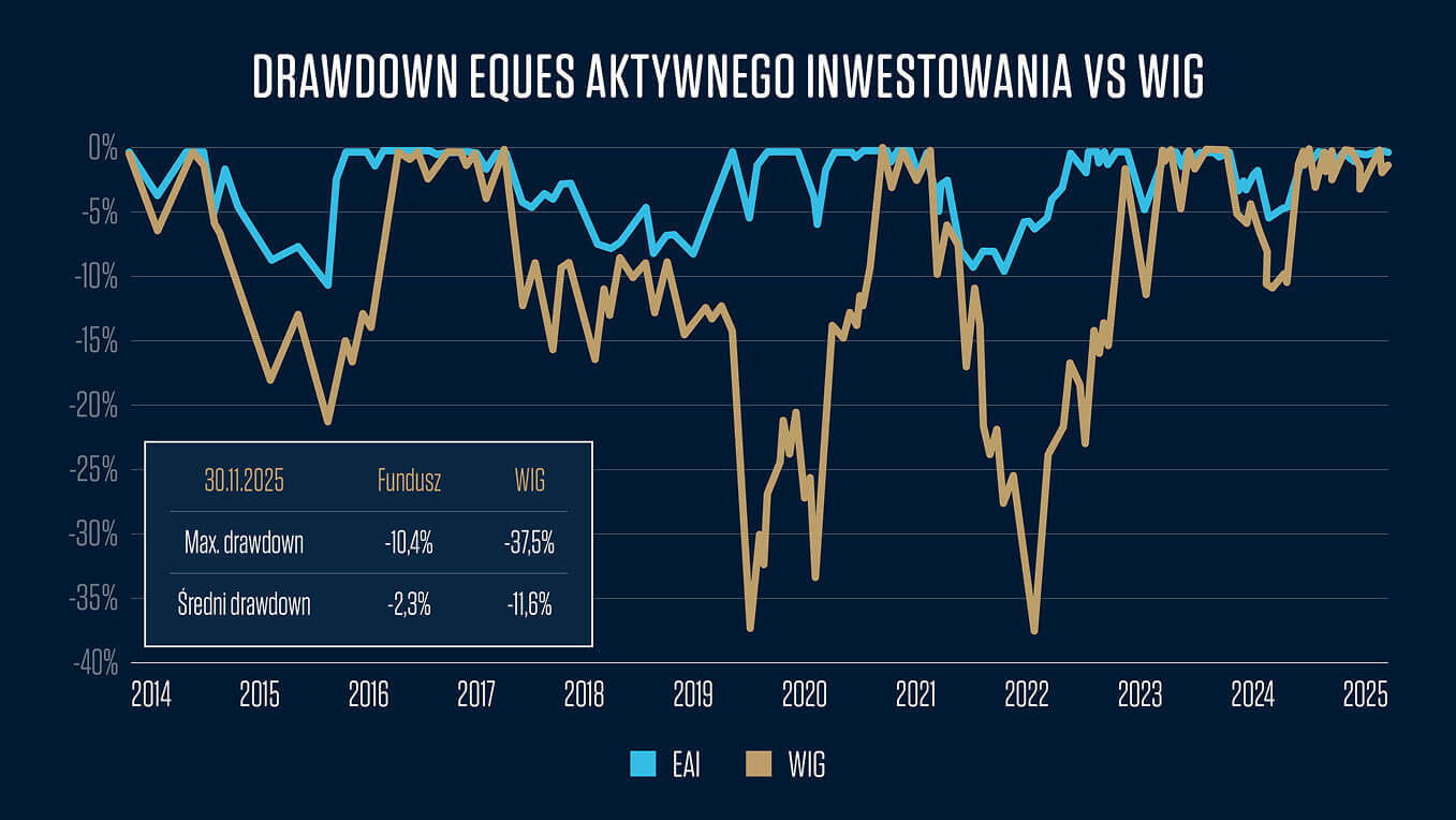 Eques Aktywnego Inwestowania