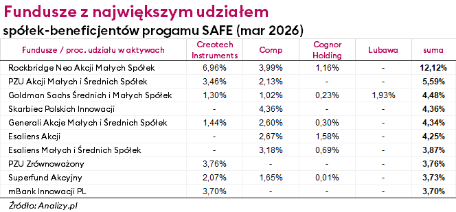 Beneficjenci SAFE