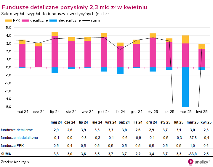 Saldo wpłat i wypłat do funduszy inwestycyjnych