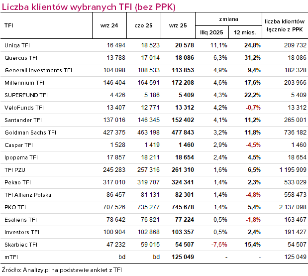 liczba klientów funduszy wrzesień 2025