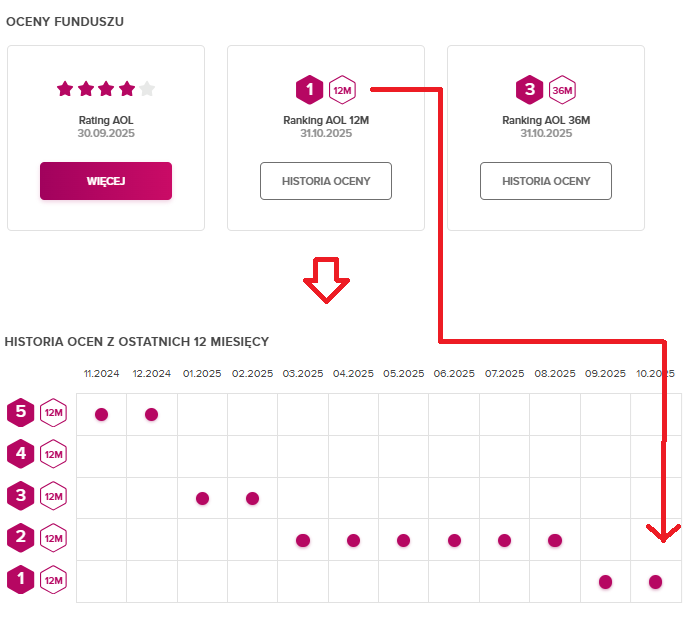 Ranking funduszu - historia