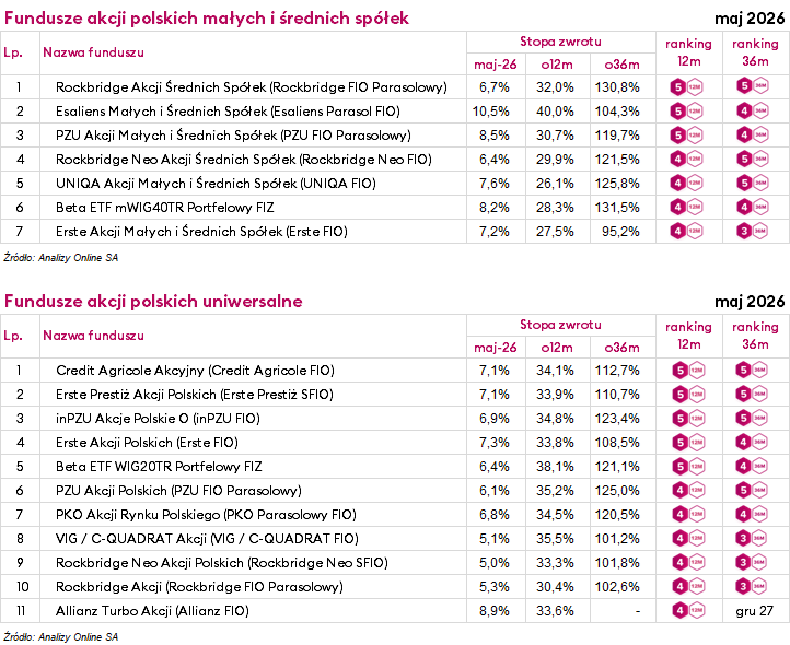 Ranking funduszy inwestycyjnych