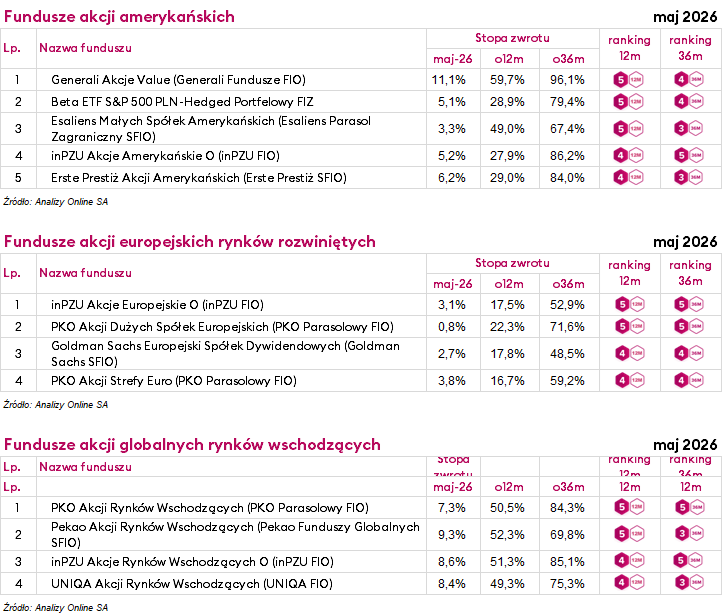 Ranking funduszy inwestycyjnych