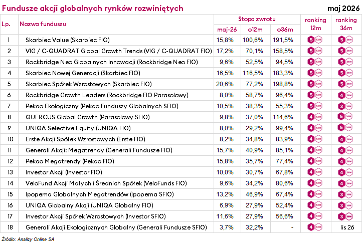 Ranking funduszy inwestycyjnych