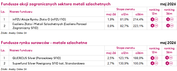 Ranking funduszy inwestycyjnych