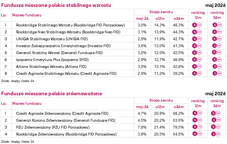 Ranking funduszy inwestycyjny