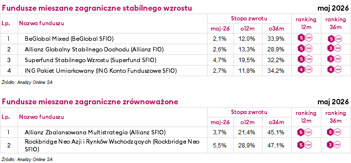 Ranking funduszy inwestycyjnych
