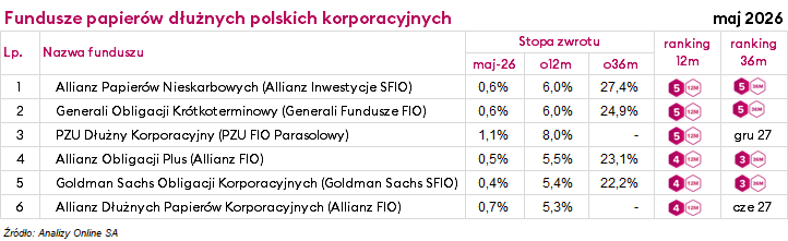 Ranking funduszy inwestycyjnych