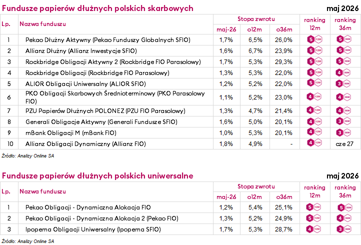 Ranking funduszy inwestycyjnych