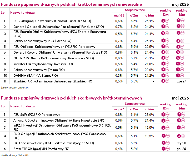 Ranking funduszy inwestycyjnych