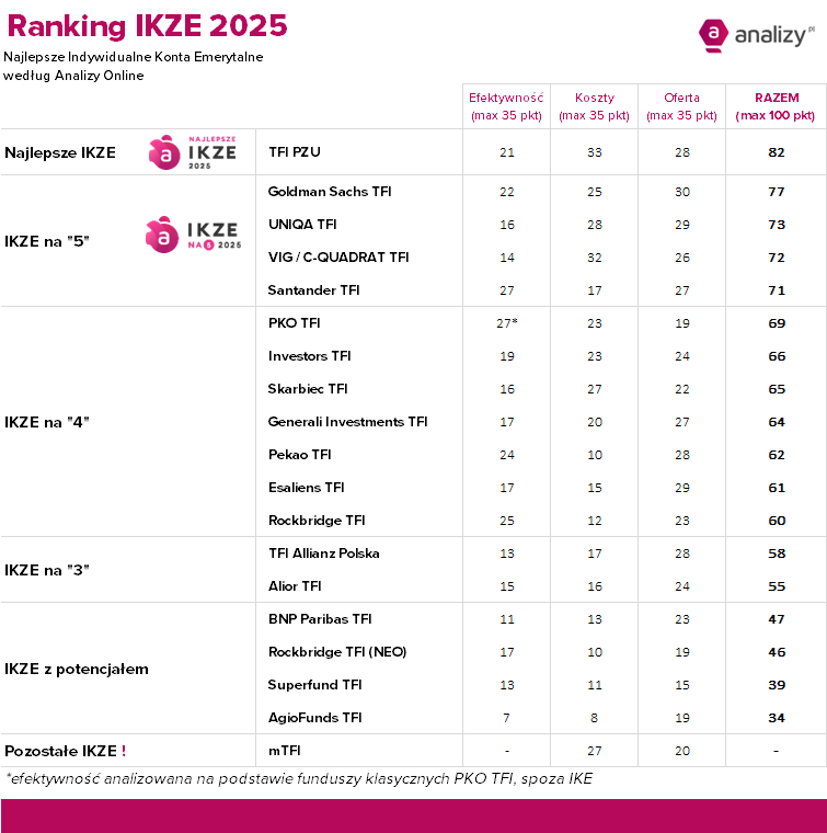 Ranking IKZE fundusze 2025