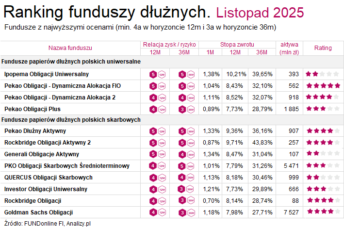 Ranking funduszy 2025